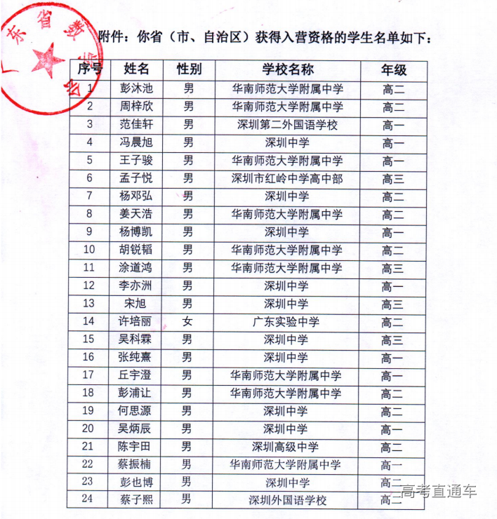 广东省2020年高中数学联赛省队获奖名单