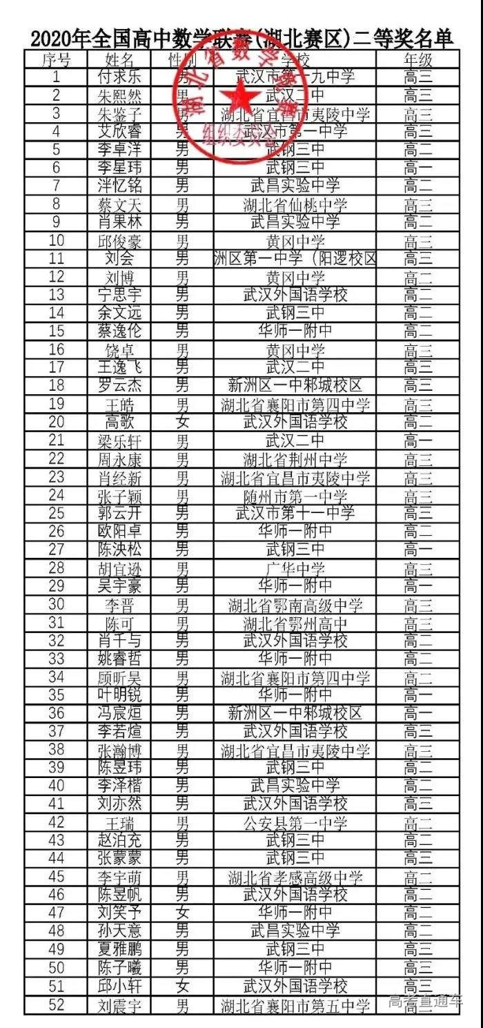 湖北省2020年高中数学联赛省二获奖名单1