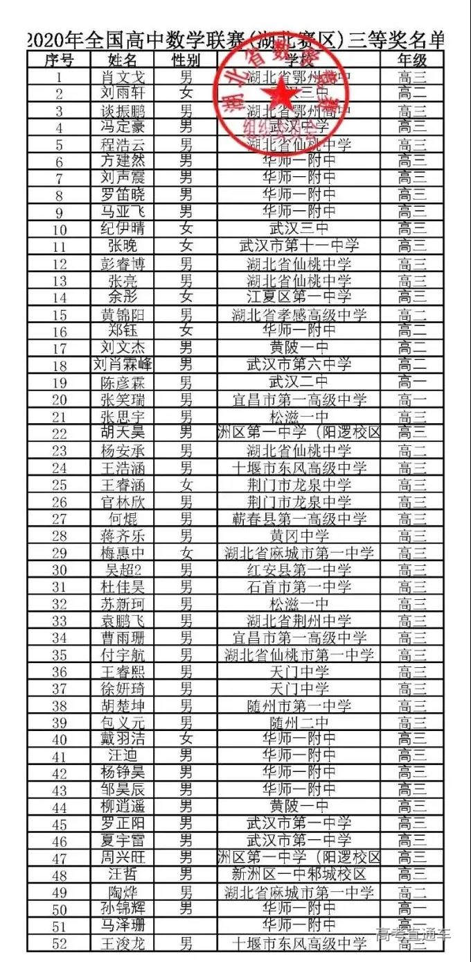 湖北省2020年高中数学联赛省三获奖名单1