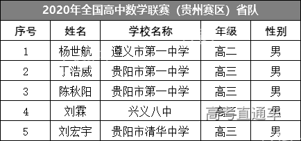贵州省2020年高中数学联赛省队获奖名单