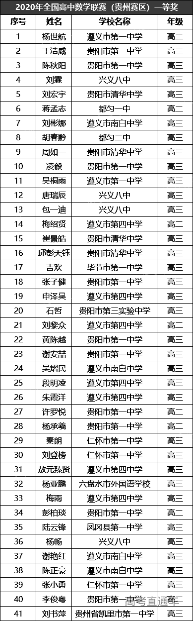 贵州省2020年高中数学联赛省一获奖名单