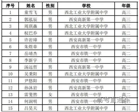 陕西省2020年高中数学联赛省队获奖名单
