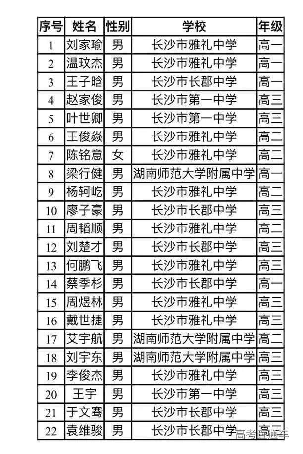 湖南省2020年高中数学联赛省队获奖名单