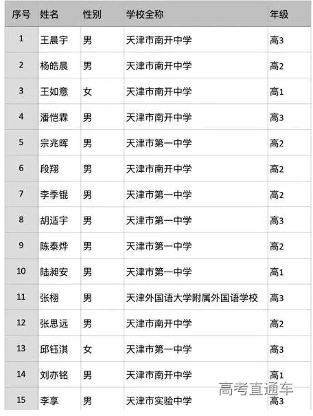 天津省2020年高中数学联赛省队获奖名单