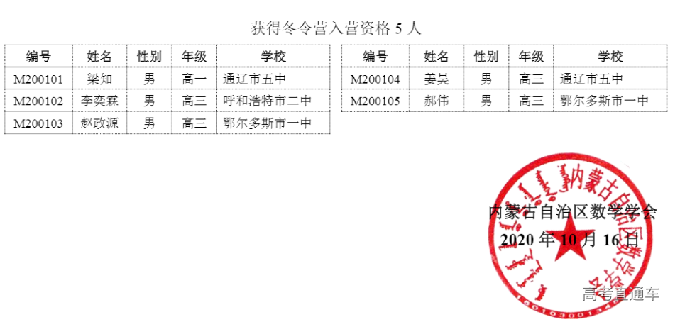 内蒙古2020年高中数学联赛省队获奖名单