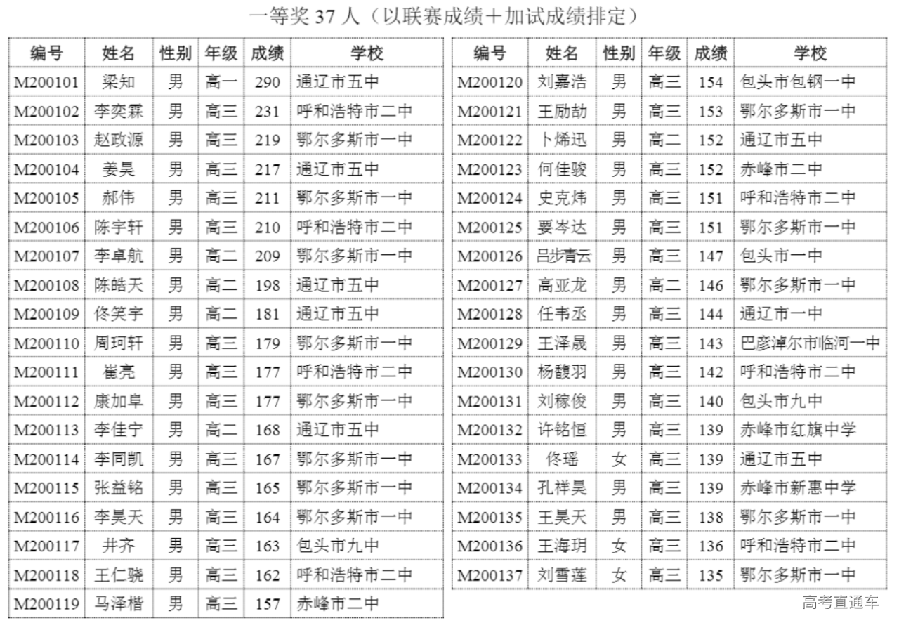 内蒙古2020年高中数学联赛省一获奖名单