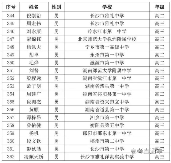 湖南省2020年高中数学联赛省三获奖名单11