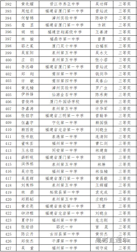 福建省2020年高中数学联赛省三获奖名单5