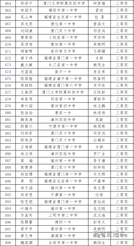 福建省2020年高中数学联赛省三获奖名单7