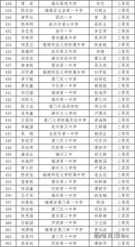 福建省2020年高中数学联赛省三获奖名单6