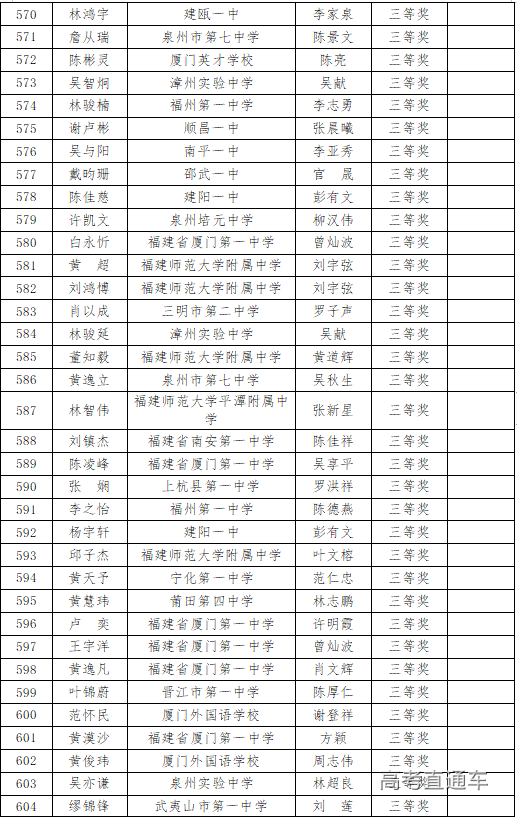 福建省2020年高中数学联赛省三获奖名单10