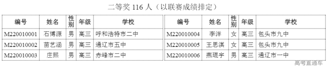 内蒙古2020年高中数学联赛省二获奖名单1