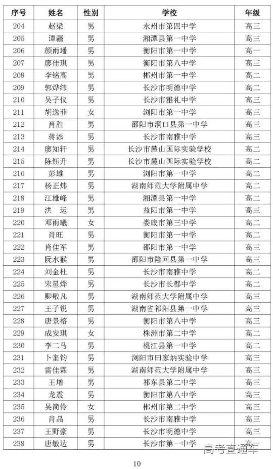湖南省2020年高中数学联赛省二获奖名单7