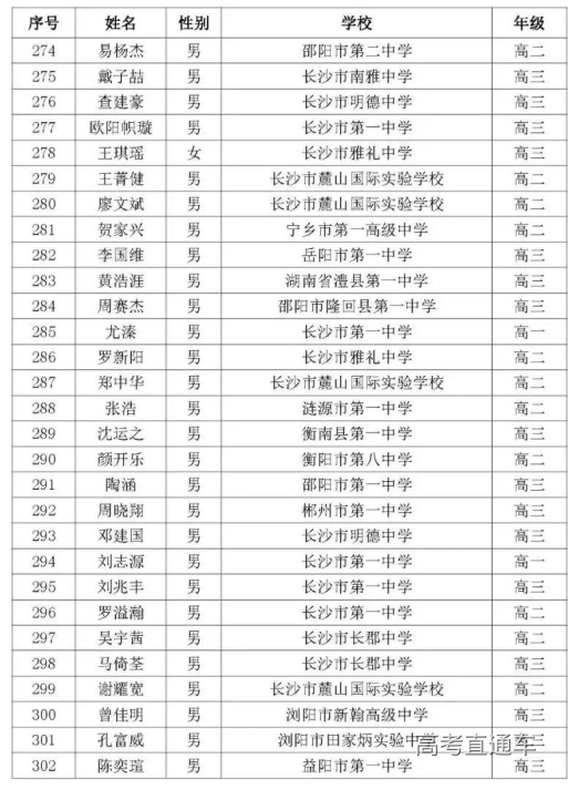湖南省2020年高中数学联赛省二获奖名单9