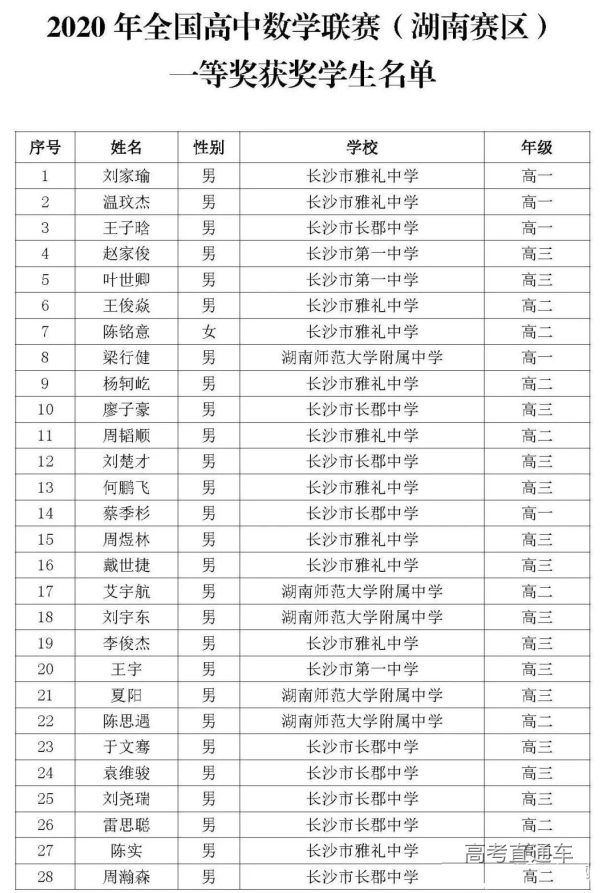湖南省2020年高中数学联赛省一队获奖名单1