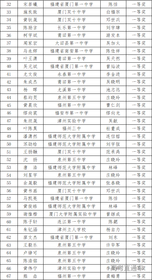 福建省2020年高中数学联赛省一获奖名单2