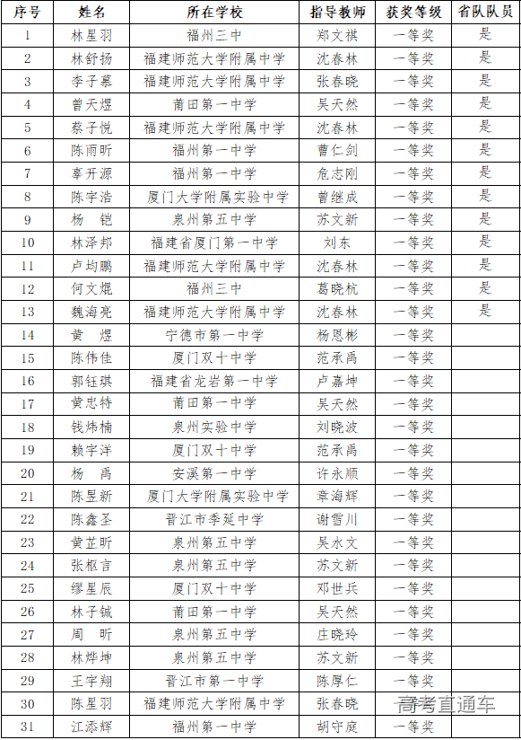 福建省2020年高中数学联赛省一获奖名单1