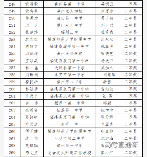 福建省2020年高中数学联赛省二获奖名单6