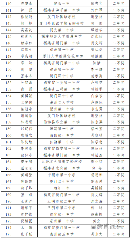 福建省2020年高中数学联赛省二获奖名单3