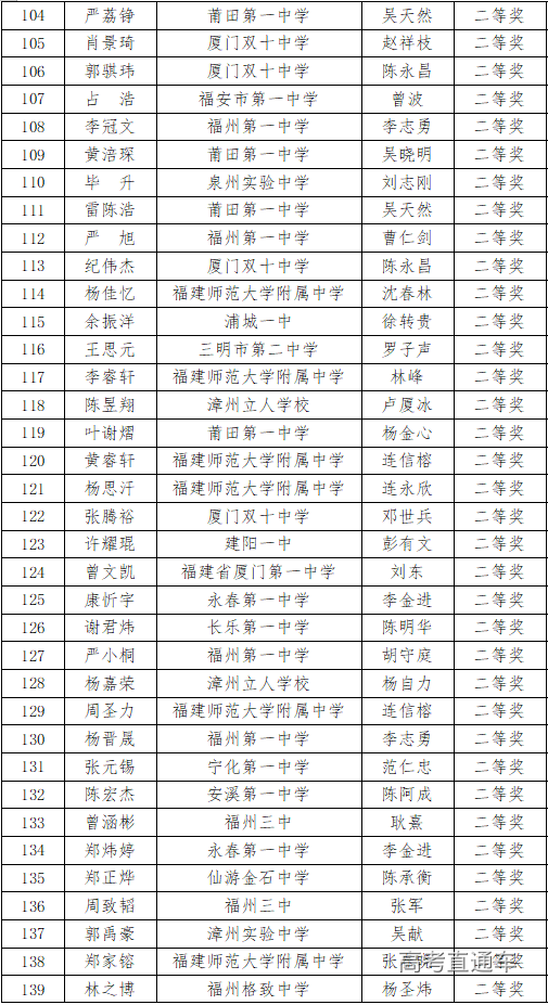 福建省2020年高中数学联赛省二获奖名单2