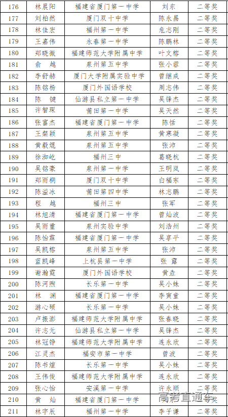 福建省2020年高中数学联赛省二获奖名单4
