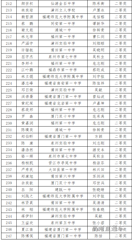 福建省2020年高中数学联赛省二获奖名单5