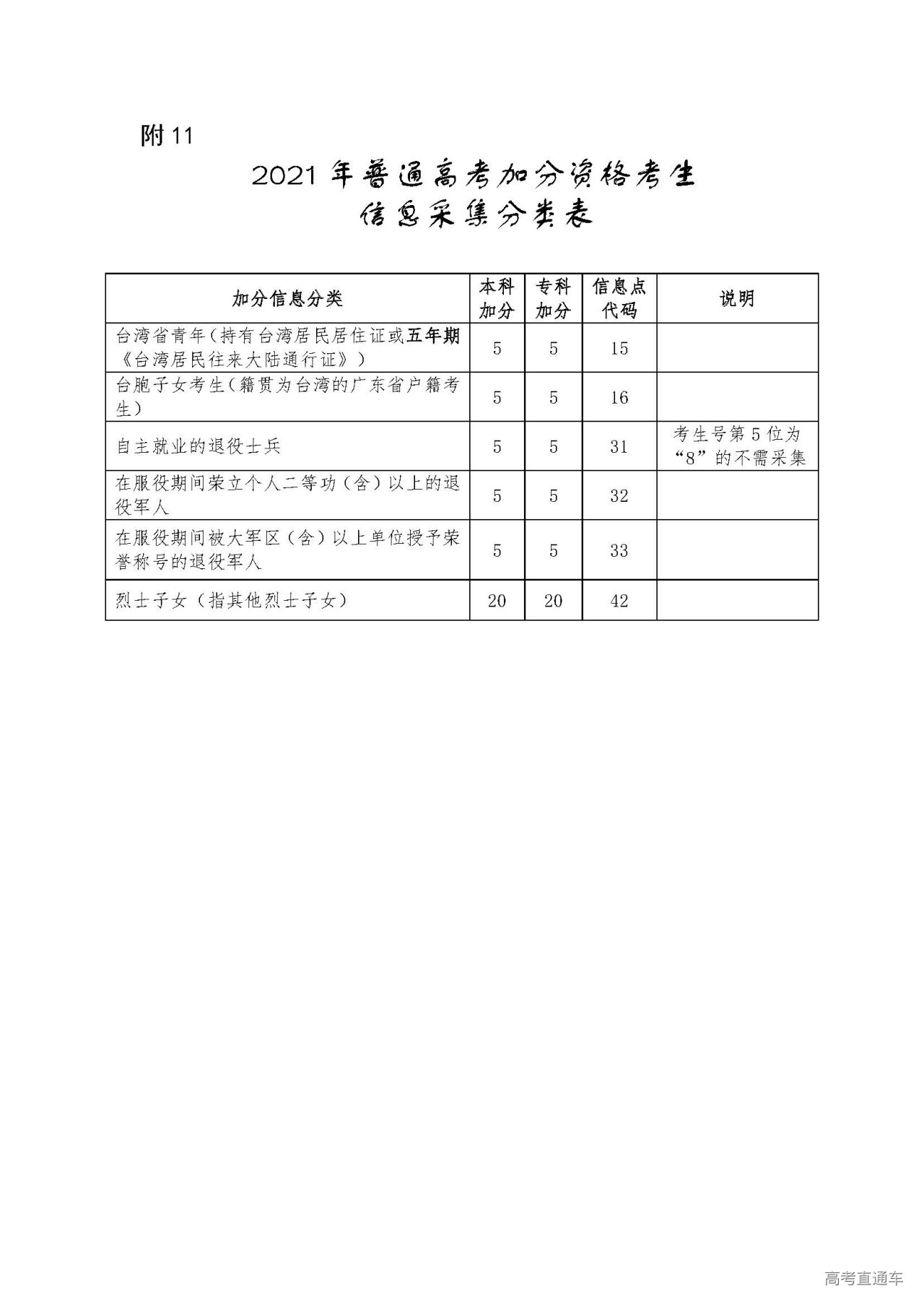 1603366276108884.jpg 11.2021年普通高考加分资格考生信息采集分类表.jpg