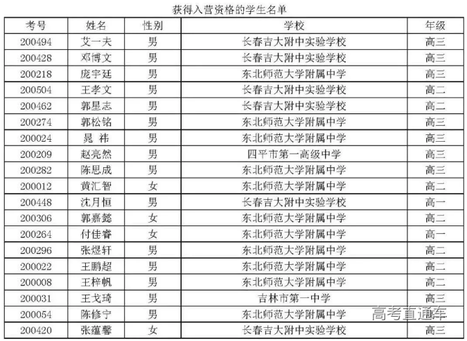 吉林省2020年高中数学联赛省队获奖名单