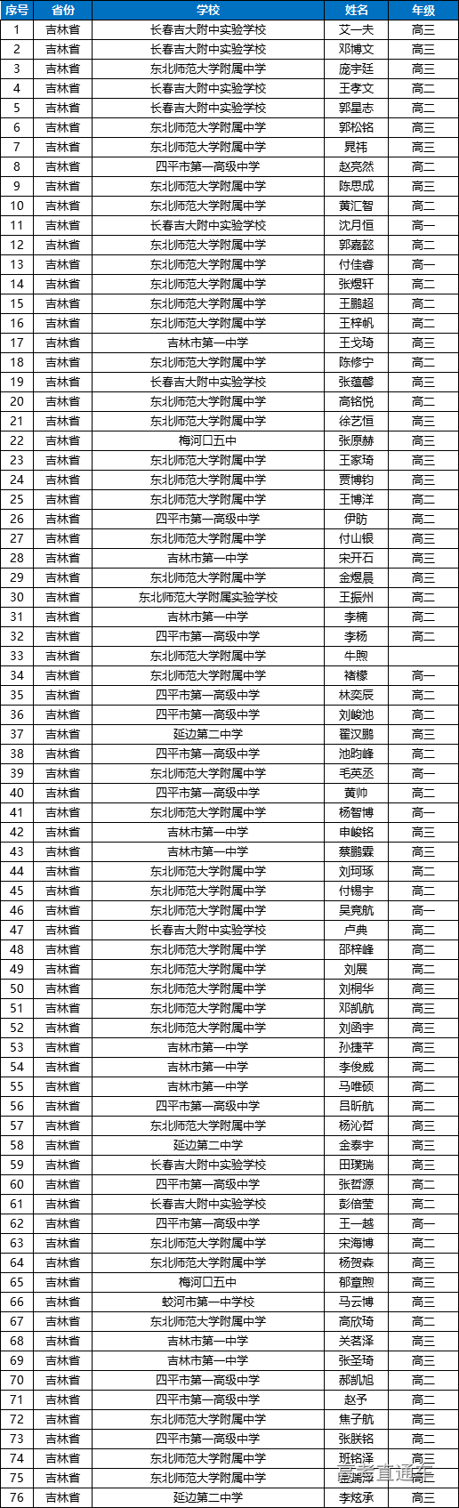 吉林省2020年高中数学联赛省一获奖名单