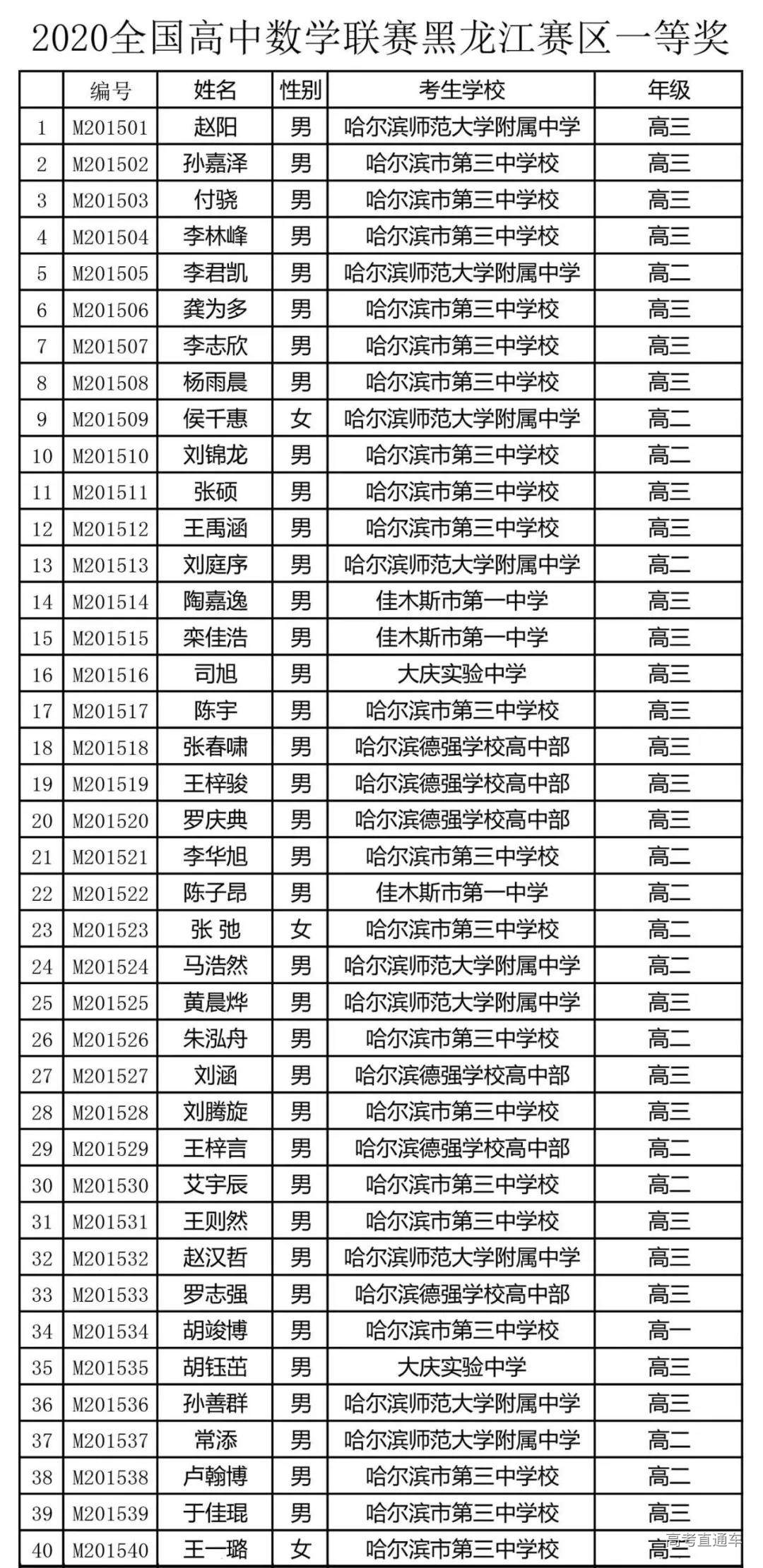 黑龙江省2020年高中数学联赛省一获奖名单1