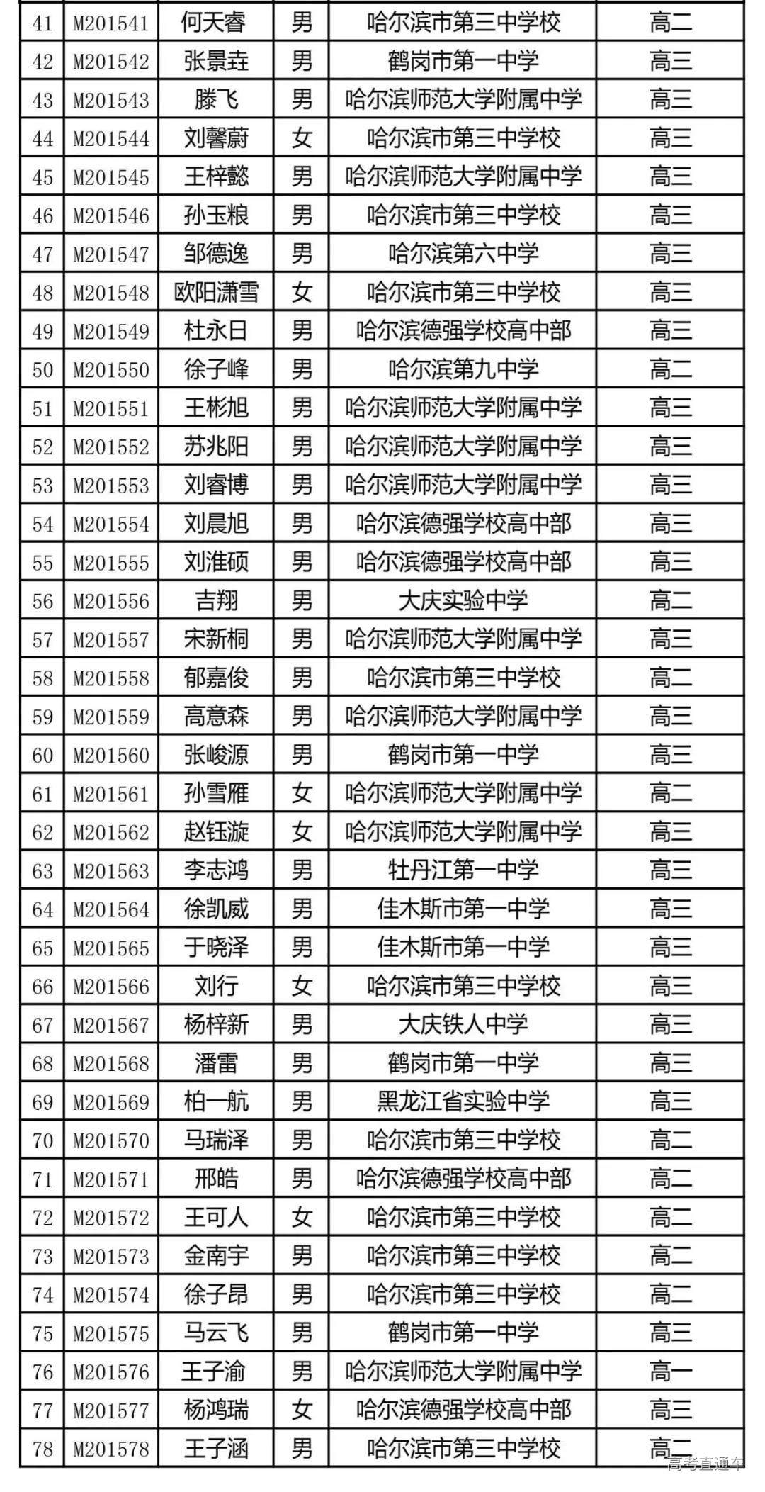 黑龙江省2020年高中数学联赛省一获奖名单2