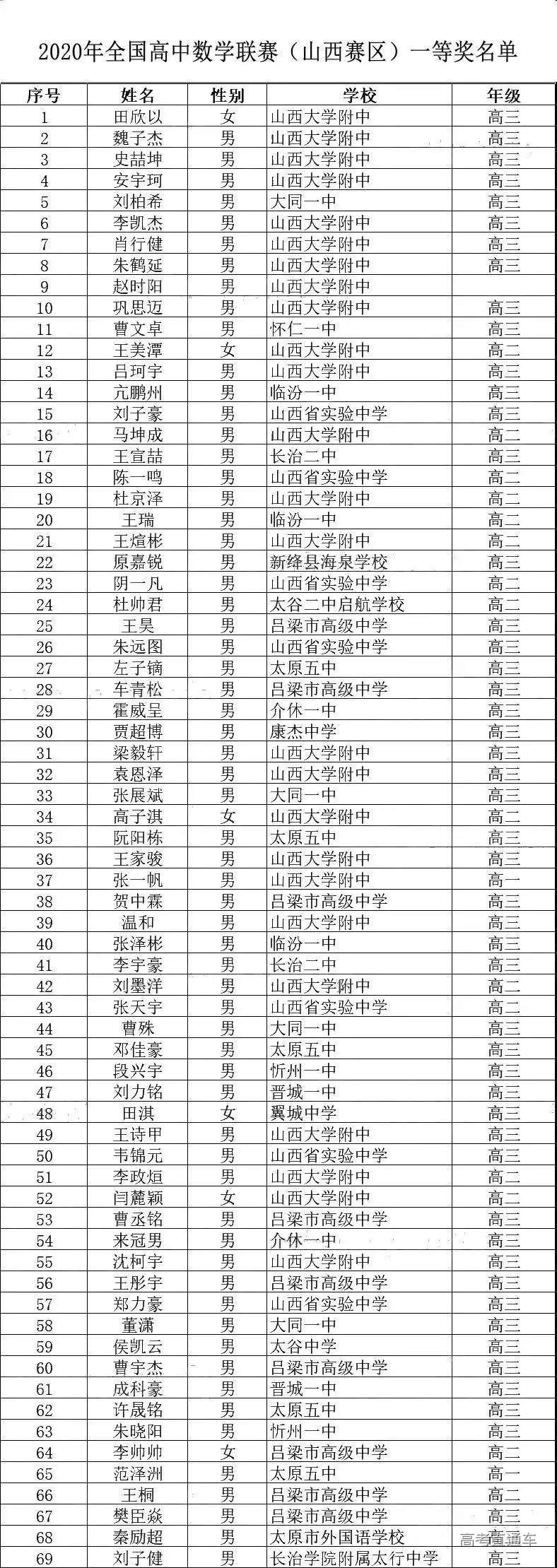 山西省2020年高中数学联赛省一获奖名单