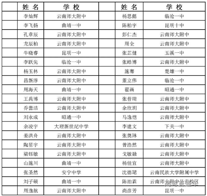 云南省2020年高中数学联赛省一获奖名单