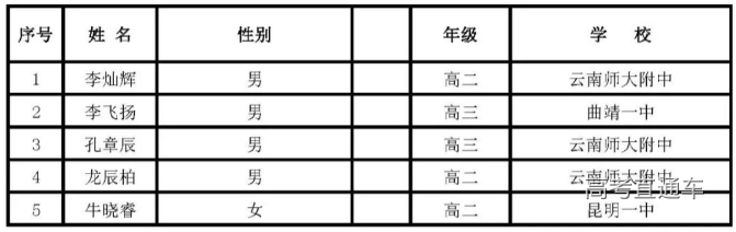 云南省2020年高中数学联赛省队获奖名单