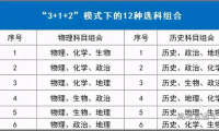 3+1+2新高考主流趋势!从考试、赋分到志愿填报都大不相同