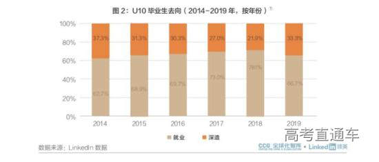 ▲U10毕业生选择就业或深造比例变化