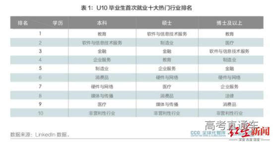 ▲U10毕业生首次就业十大热门行业排名