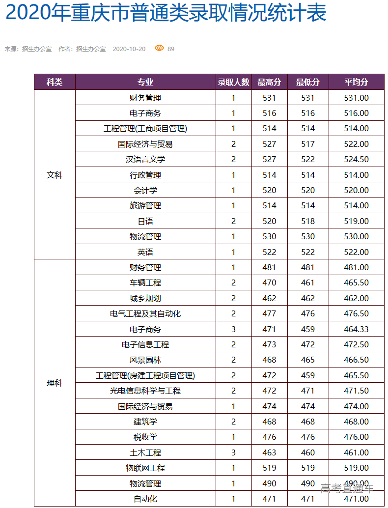 2020年厦门大学嘉庚学院在重庆分专业录取分数线