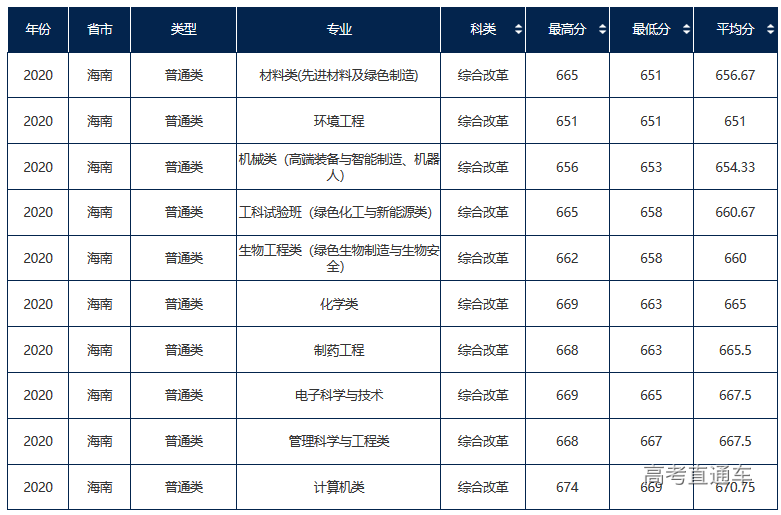 2020年北京化工大學在海南分專業錄取分數線