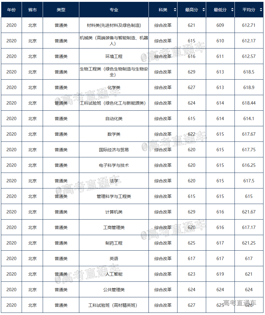 2020年北京化工大學在北京分專業錄取分數線