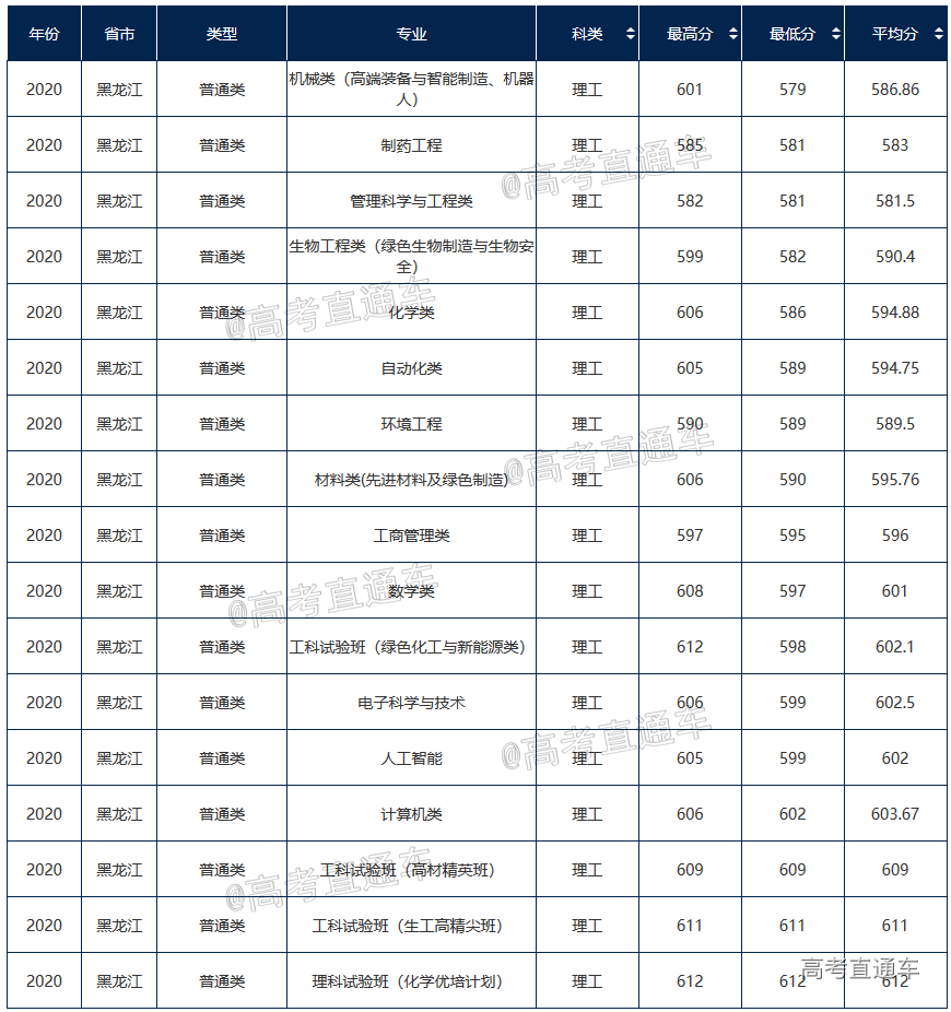 2020年北京化工大學在黑龍江分專業錄取分數線