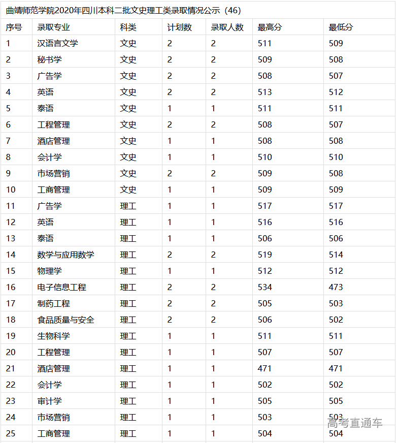 2020年曲靖師範學院在四川分專業錄取分數線