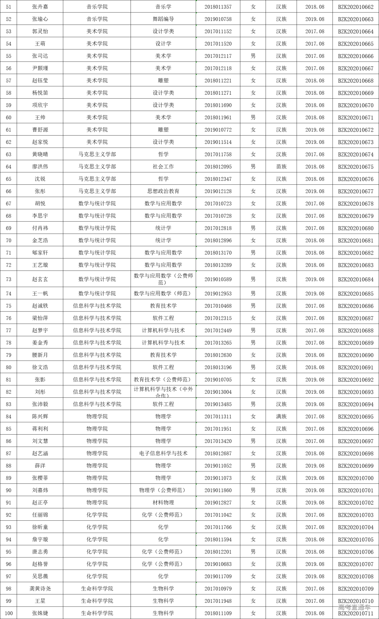 东北师范大学20192020学年度本专科生国家奖学金获奖学生名单