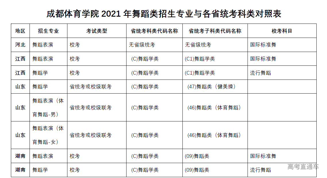 成都体育学院2021年舞蹈类专业招生简章