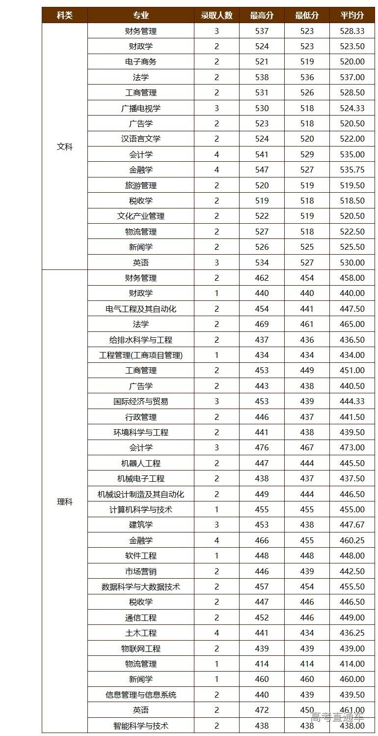 2020年厦门大学嘉庚学院在贵州分专业录取分数线