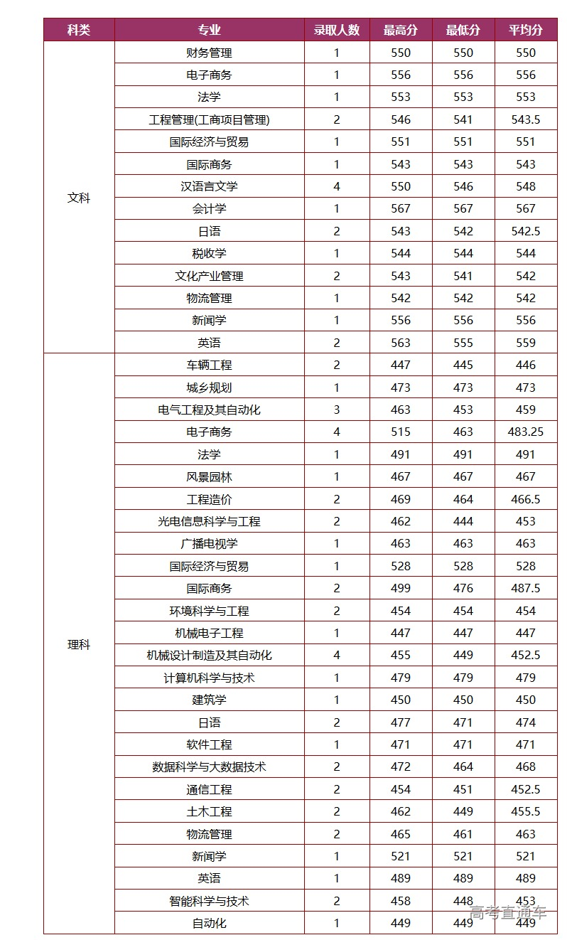 2020年厦门大学嘉庚学院在辽宁分专业录取分数线