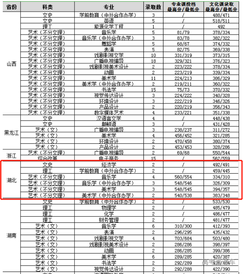 2020年渭南師範學院在湖北分專業錄取分數線