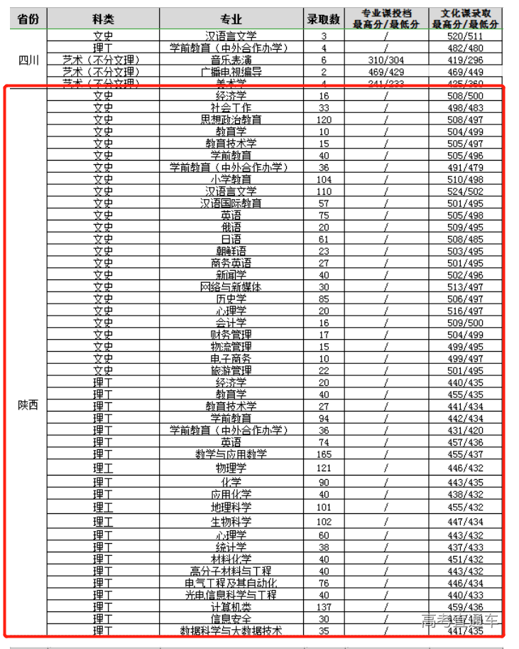 截至8月9日,我校已完成陝西省體育類專業錄取工作,錄取情況如下:1特別