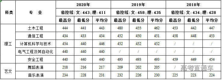 2020年西安建築科技大學華清學院在重慶分專業錄取分數線