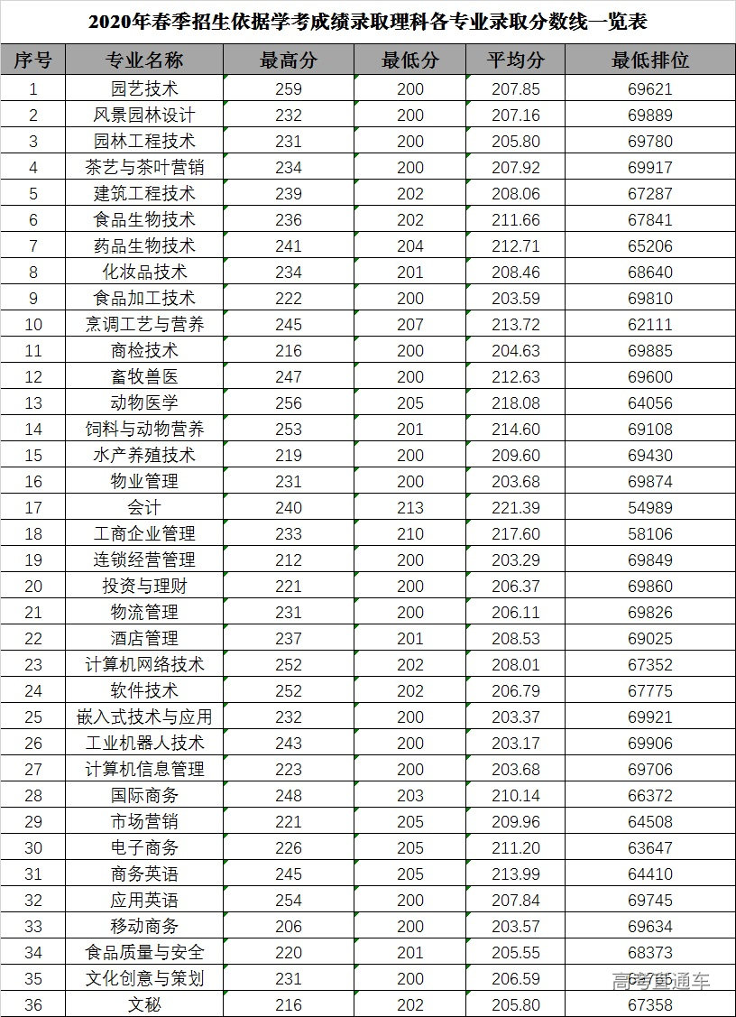 廣東科貿職業學院2020年學考分專業錄取分數線